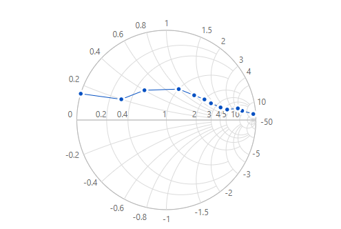 ASP.NET Core Smith Chart with markers.