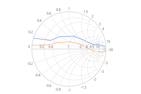ASP.NET Core Smith Chart with multiple series.