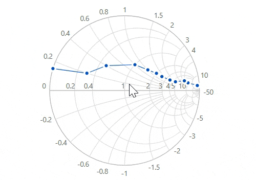 Displays a tooltip on moving mouse over the ASP.NET Core Smith Chart.