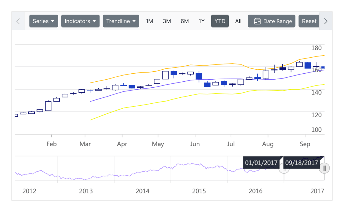 ASP.NET Core Stock Chart indicators.