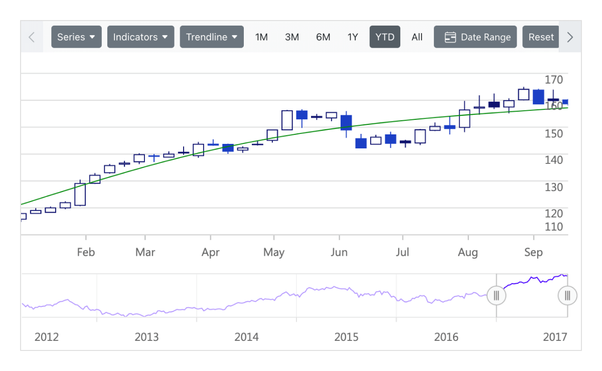 ASP.NET Core Stock Chart trendlines.