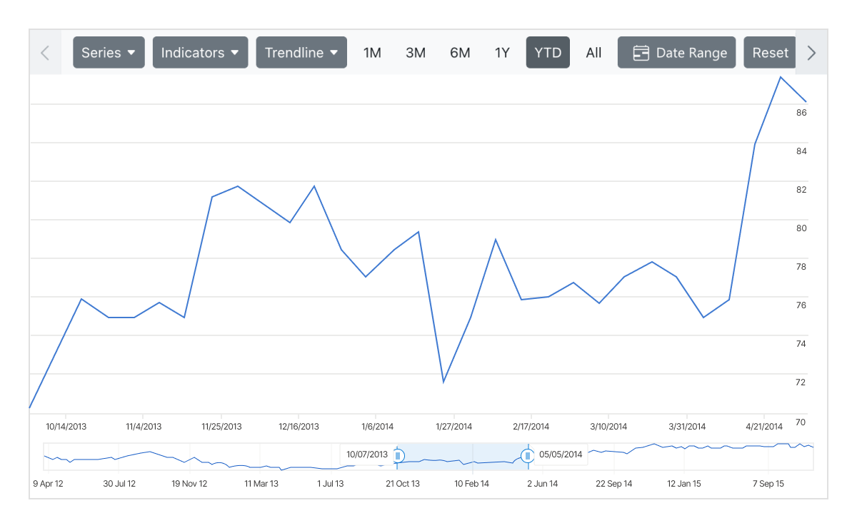 Axis type in ASP.NET Core Stock Chart.
