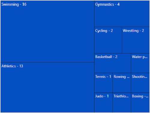 ASP.NET CORE TreeMap is rendered with leaf nodes