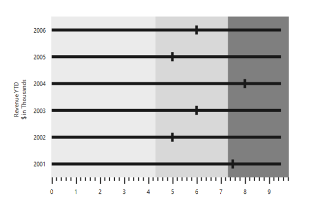 ASP.NET Core Bullet Graph with multiple measures.