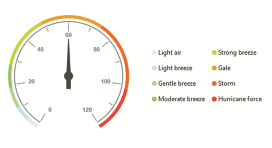 Circular gauge with legend