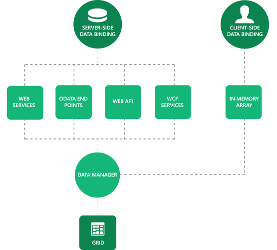 Flow chart for server and client data binding to grid