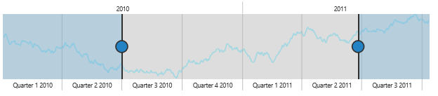 Date time round range padding