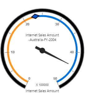 Scale support in ASP NET Core pivot gauge control