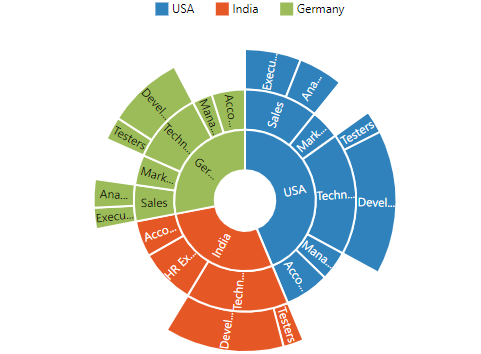 ASP.NET Core Sunburst Chart with legend shape.