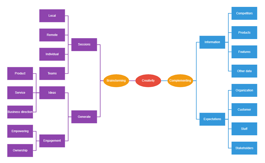 Customize topic and sub topic appearance using ASP.NET MVC Diagram Mind Map control