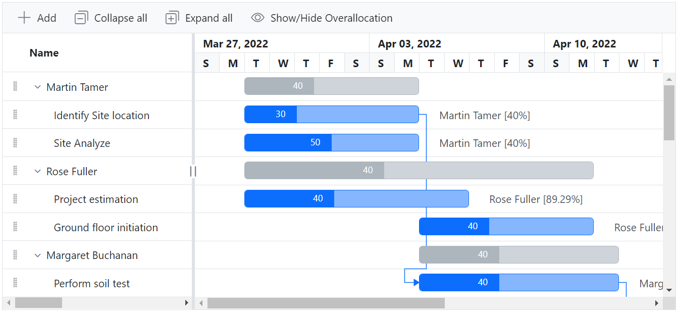 ASP.NET MVC Gantt Chart resource view.