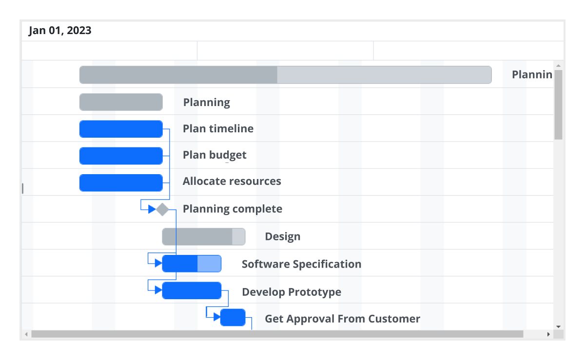Month-week timeline mode in ASP.NET MVC Gantt Chart.