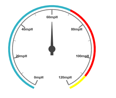 Circular gauge with label format