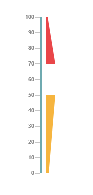 Linear gauge with range indicator