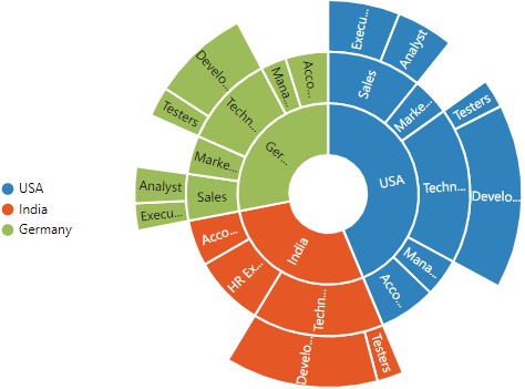 ASP.NET MVC Sunburst Chart with legend position.