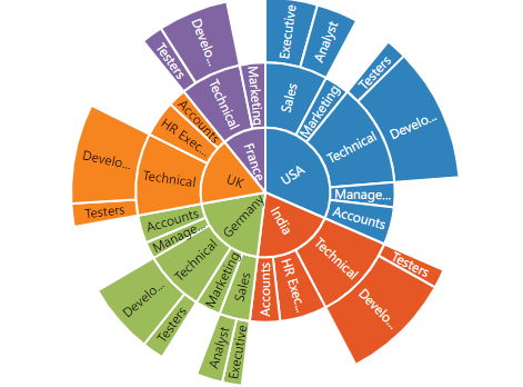 ASP.NET MVC Sunburst Chart with custom radius.