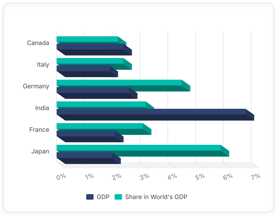 Bar Chart comparing categories with three-dimensional horizontal bars.