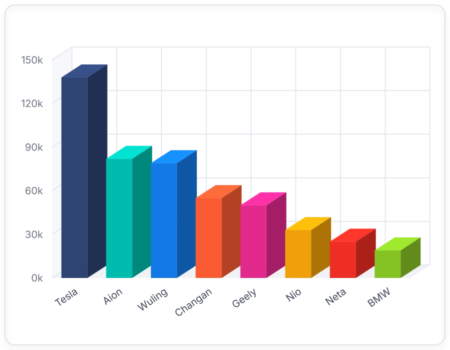 Three-dimensional column chart comparing categories.
