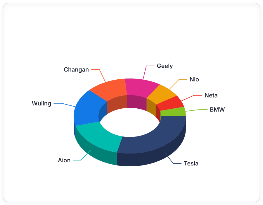 Donut Chart showing three-dimensional rings for part-to-whole proportions.