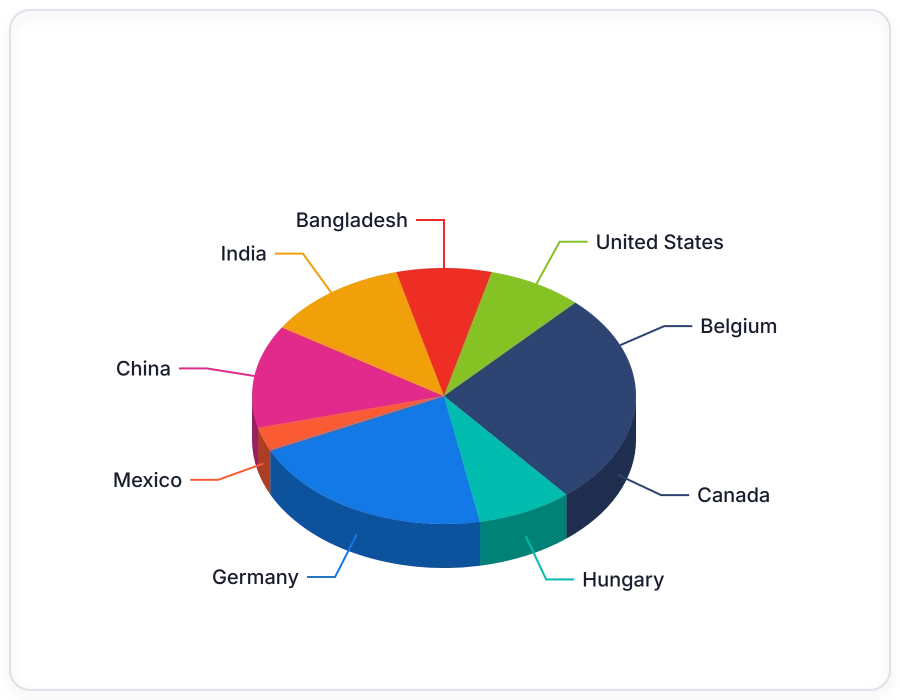Pie Chart showing three-dimensional wedges for part-to-whole proportions.