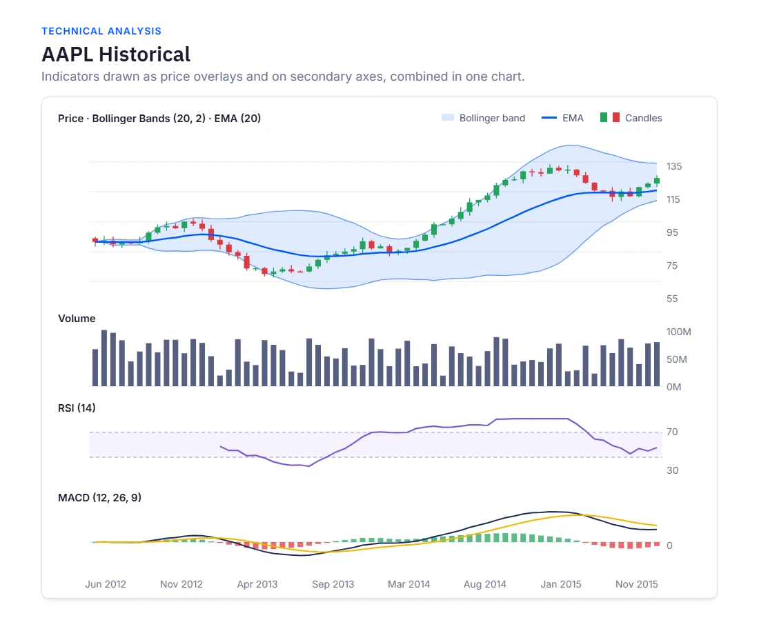 Technical Indicators analyzing financial trends, momentum, and volatility.