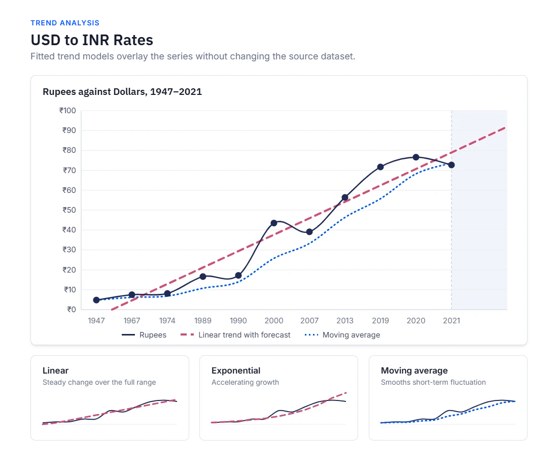 Trendlines revealing patterns and forecasting values across chart data.