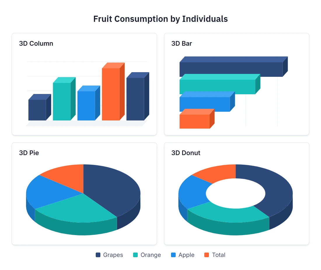 Three-dimensional column, bar, pie, and donut charts.