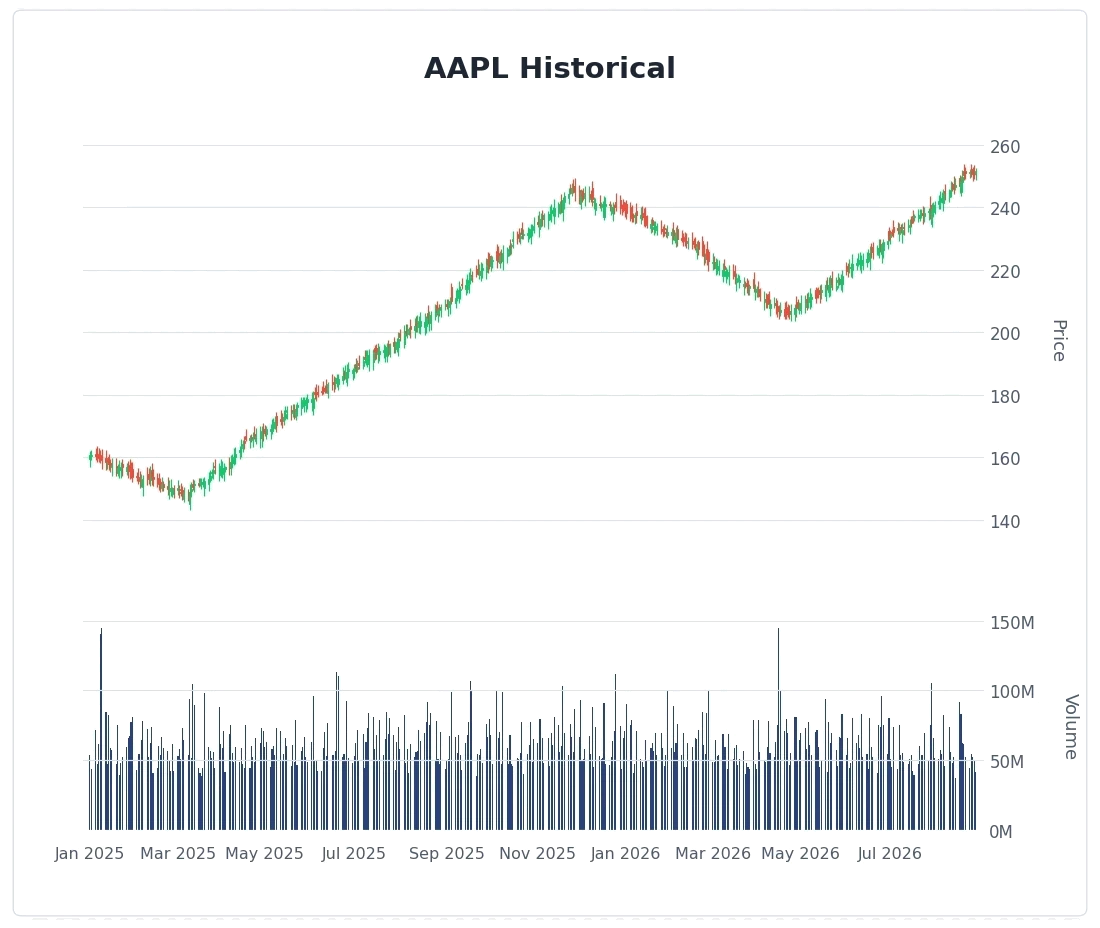 Candlestick, Hilo, and Hilo Open Close Financial Charts.