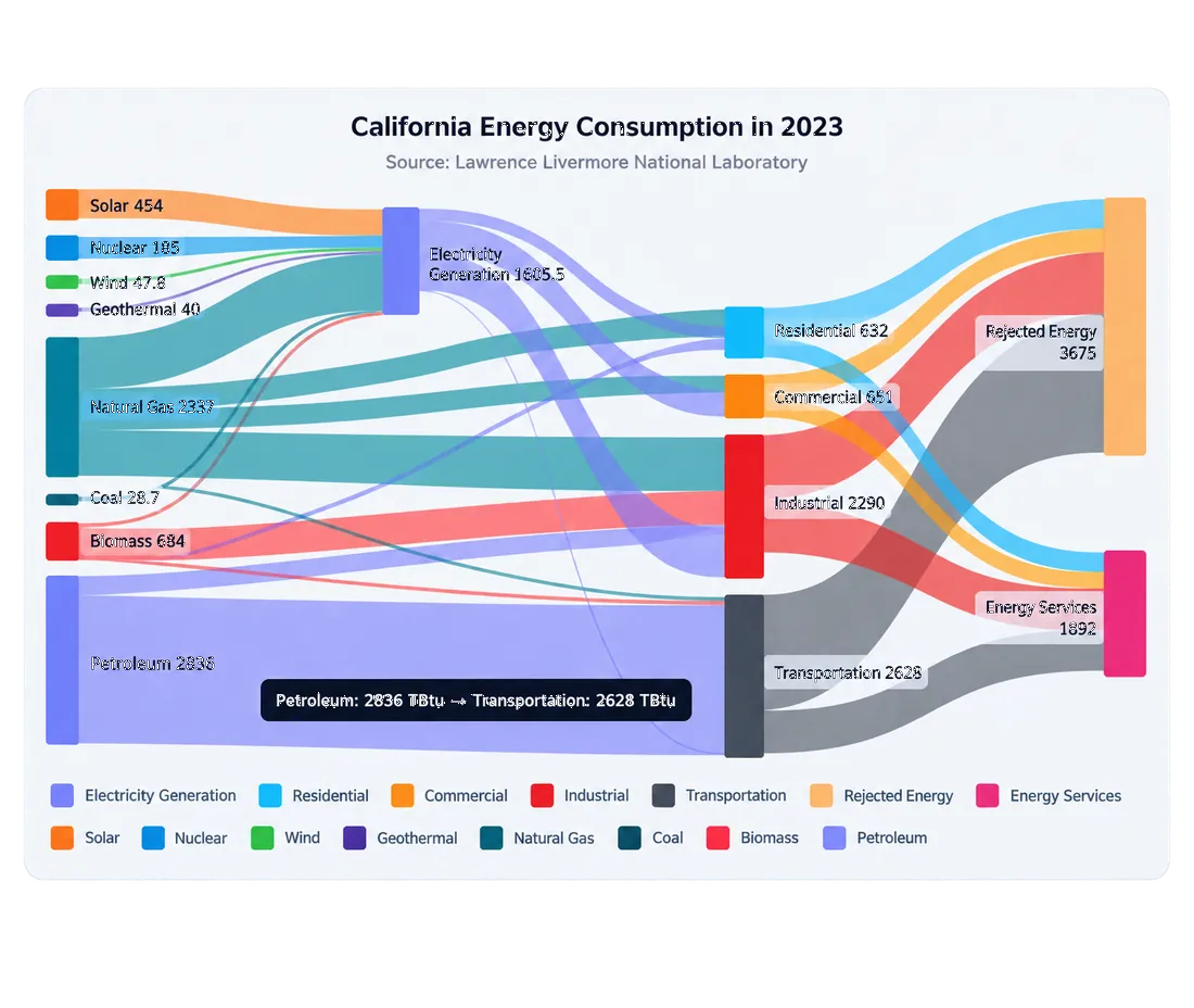 Sankey Diagram showing proportional flows between nodes.