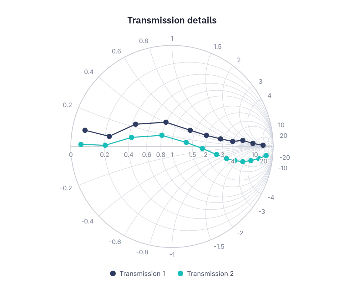Smith Chart for transmission-line parameters and impedance data.