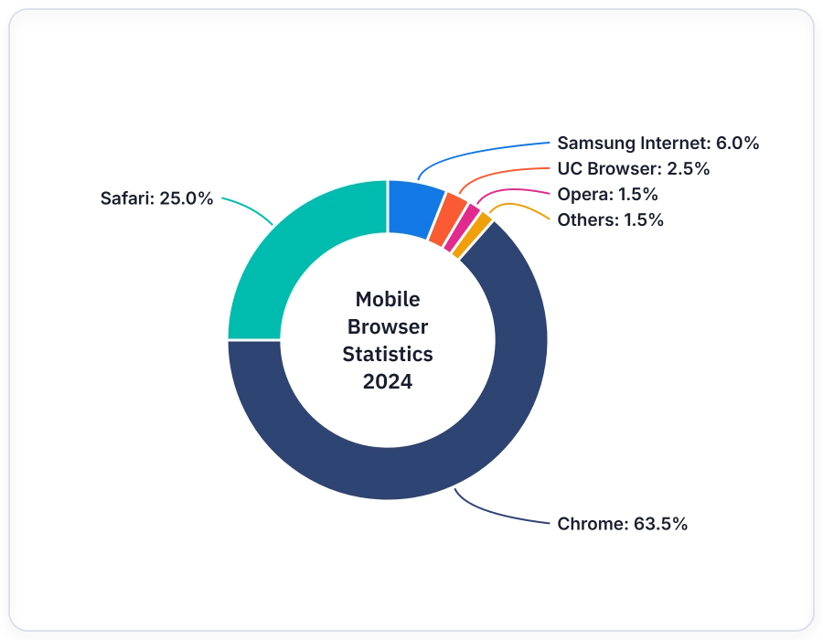 Pie chart configured with innerRadius to show proportional ring segments around a hollow center.