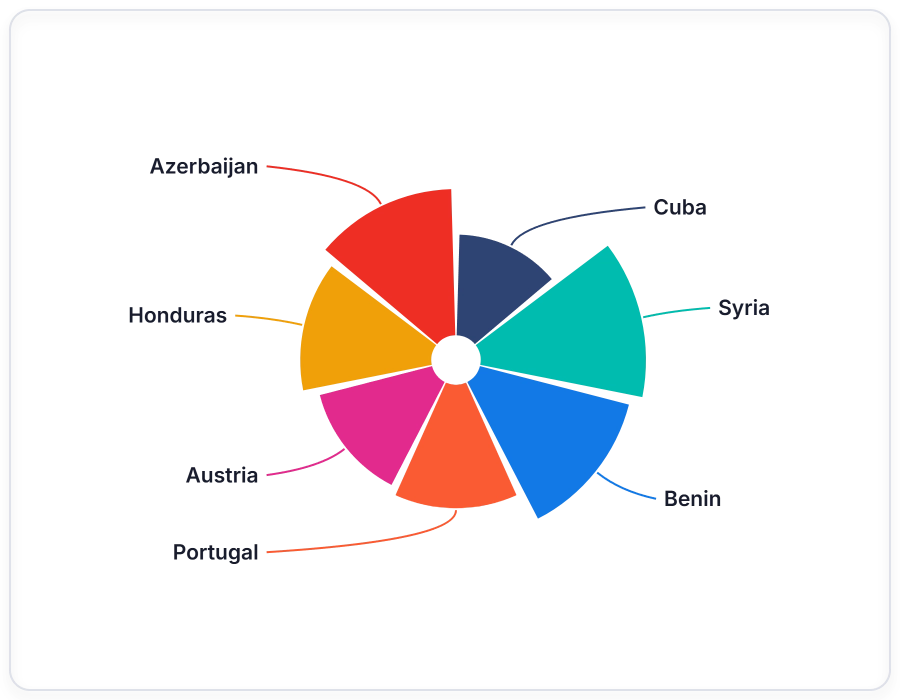 Pie chart configured with the radius property to show wedges with varying outer radii.
