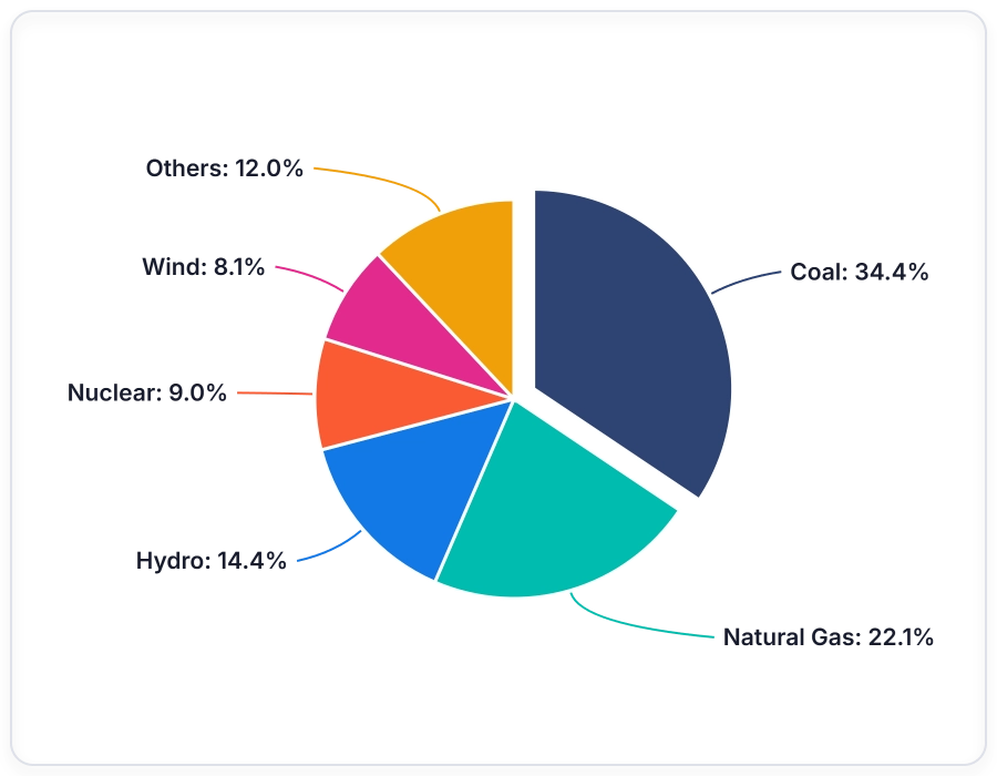 Pie Chart showing each category as a proportional wedge.