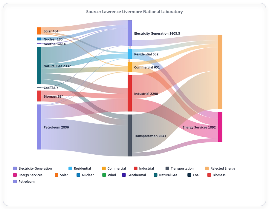 Sankey Diagram default configuration showing flows between source and target nodes.