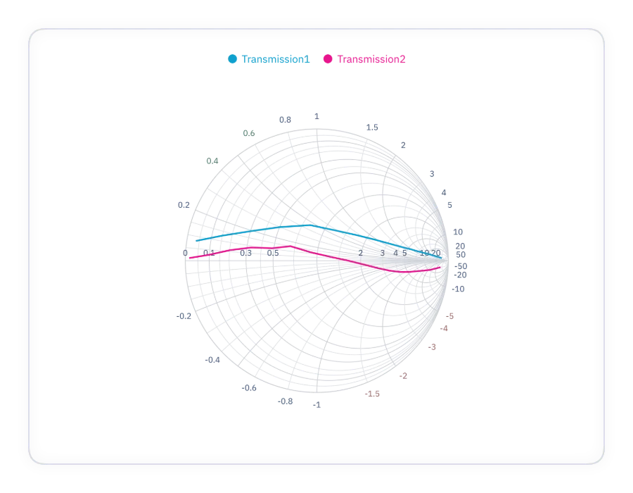 Smith Chart displaying legends and data labels.