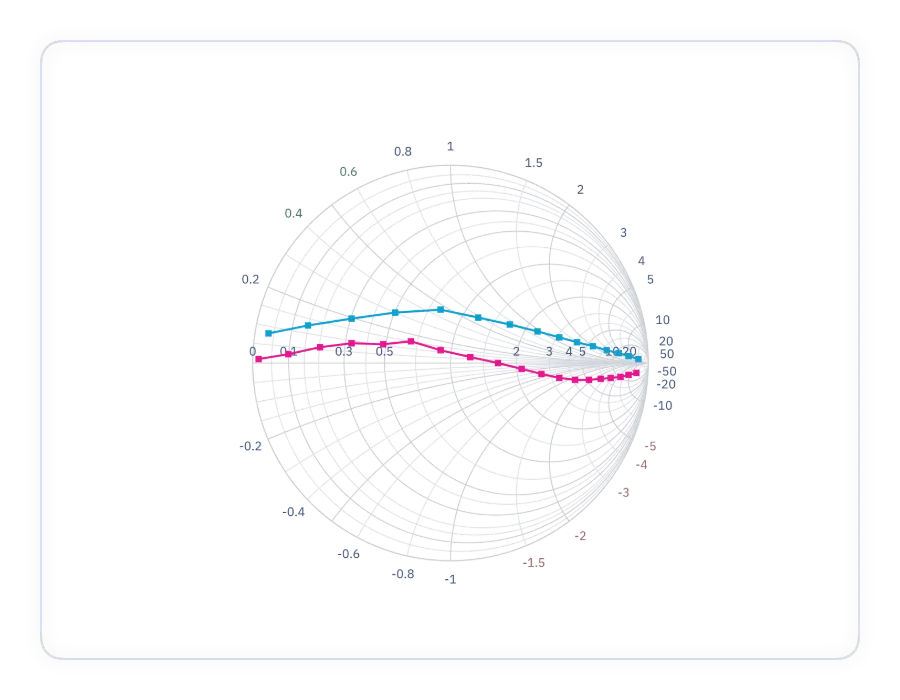 Smith Chart with customized series and marker styles.