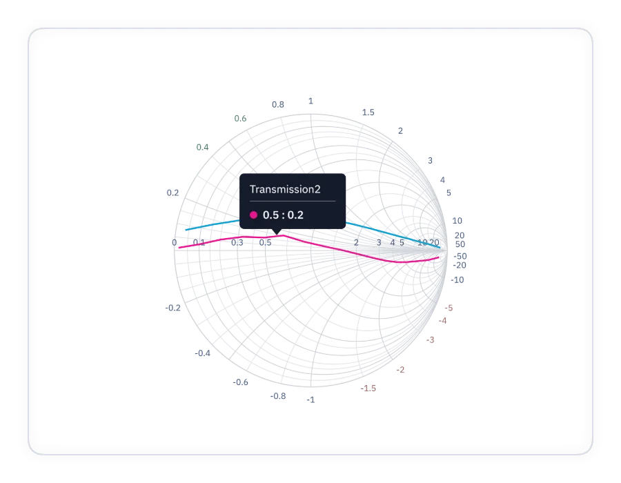 Smith Chart showing an interactive tooltip on hover.