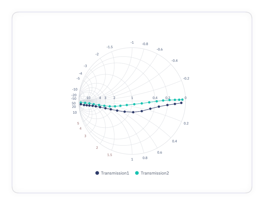 Smith Chart displaying impedance and admittance characteristics.