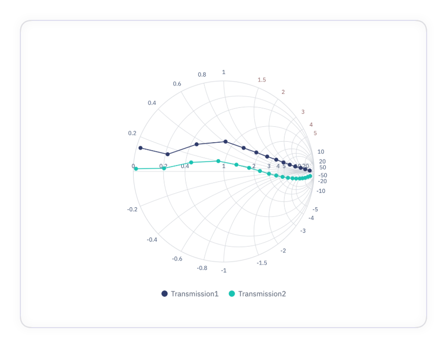 Smith Chart analyzing transmission line performance.
