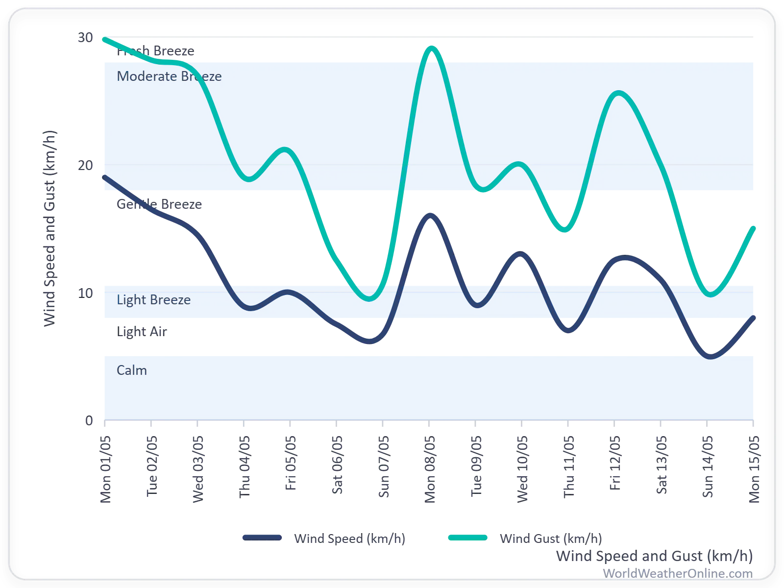 Horizontal Striplines highlighting value ranges across the chart.