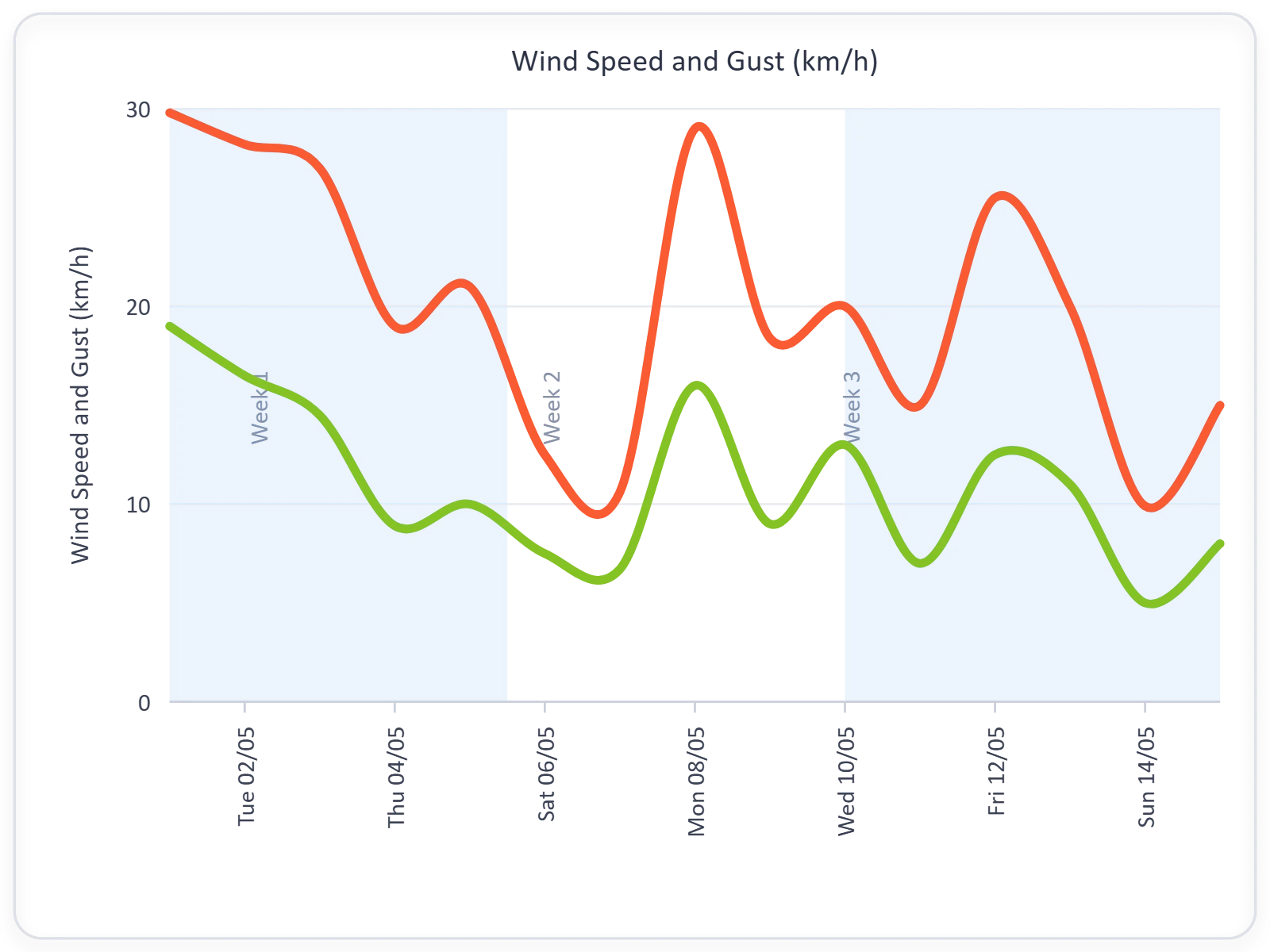 Vertical Striplines highlighting time intervals and category boundaries along the horizontal axis.