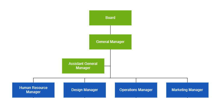 Define assistants in organizational chart using Angular Organizational Chart Diagram component