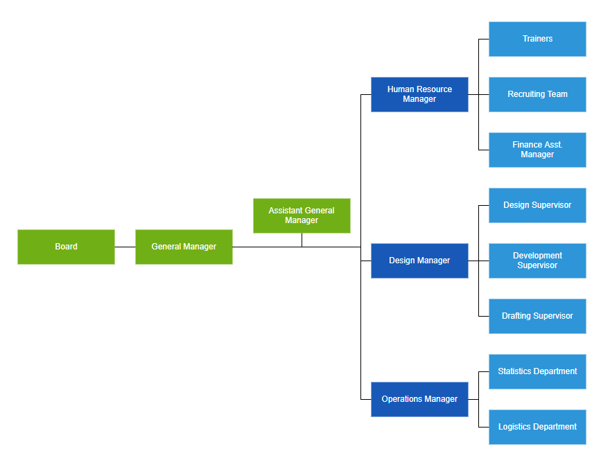 Arrange organizational chart with different orientation types using Angular Organizational Chart Diagram component