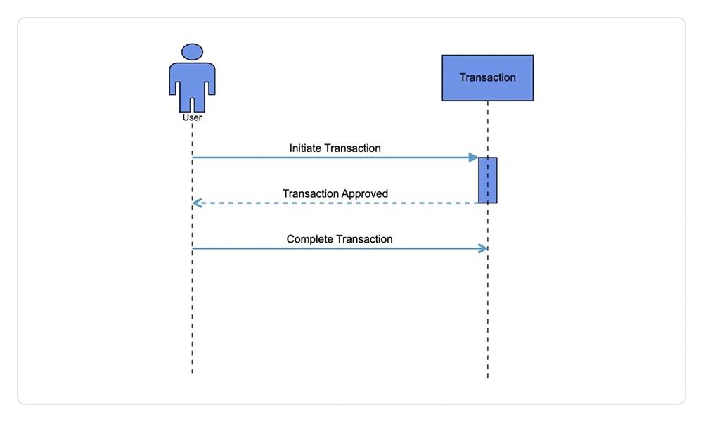 UML sequence Diagram in ASP.NET Core Diagram Control.