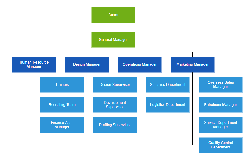 Arrange parent and child nodes in an organizational chart using the automatic layout feature in ASP.NET Core Diagram organizational chart control