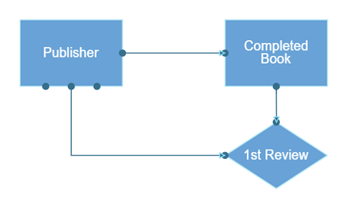 Connect to specific places on a node using ports in the ASP.NET Core flowchart diagram control