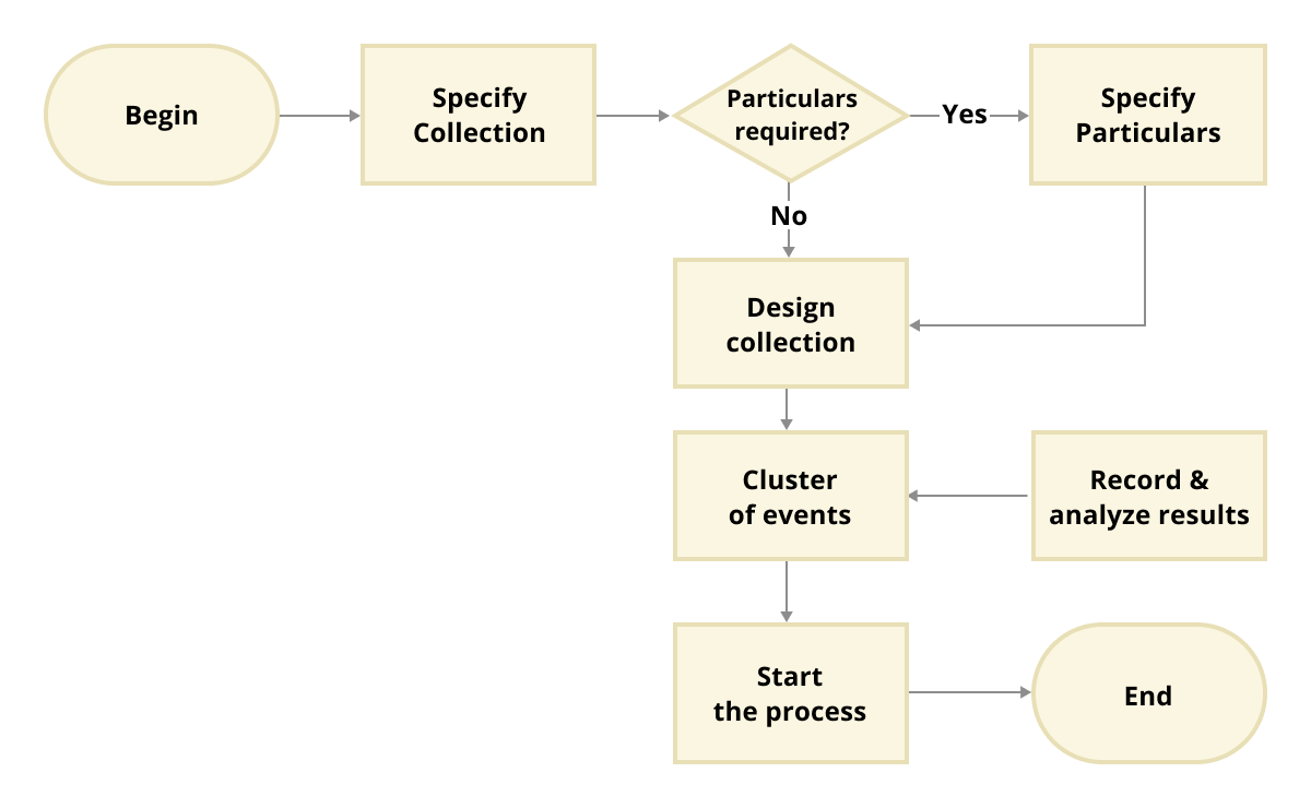 Flowchart diagram created with built-in flowchart shapes available in ASP.NET MVC Diagram control