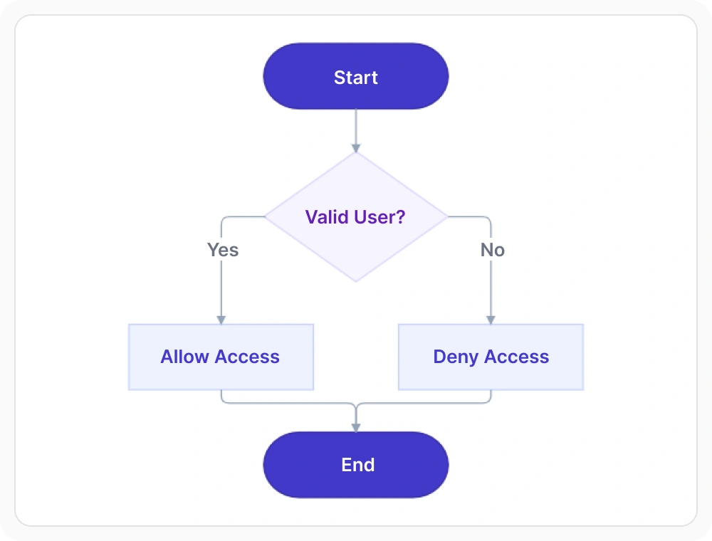 Flowchart shapes automatically arranged top to bottom with a Decision shape branching into two paths