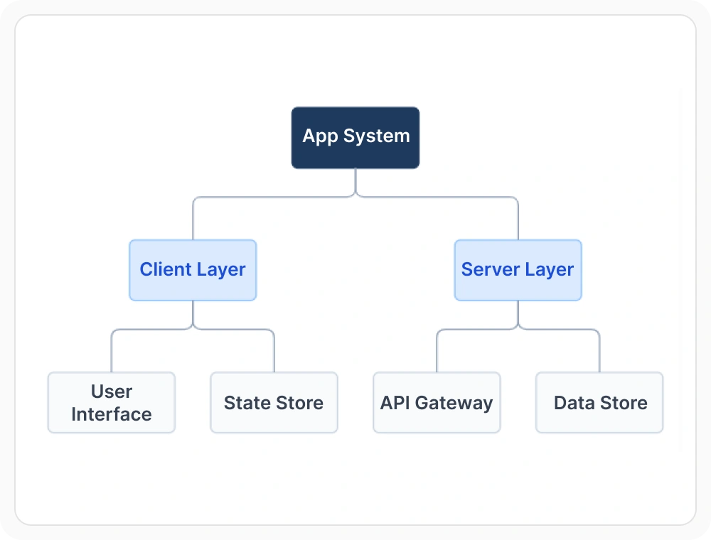 Hierarchical tree diagram with one top node branching into multiple manager and staff nodes
