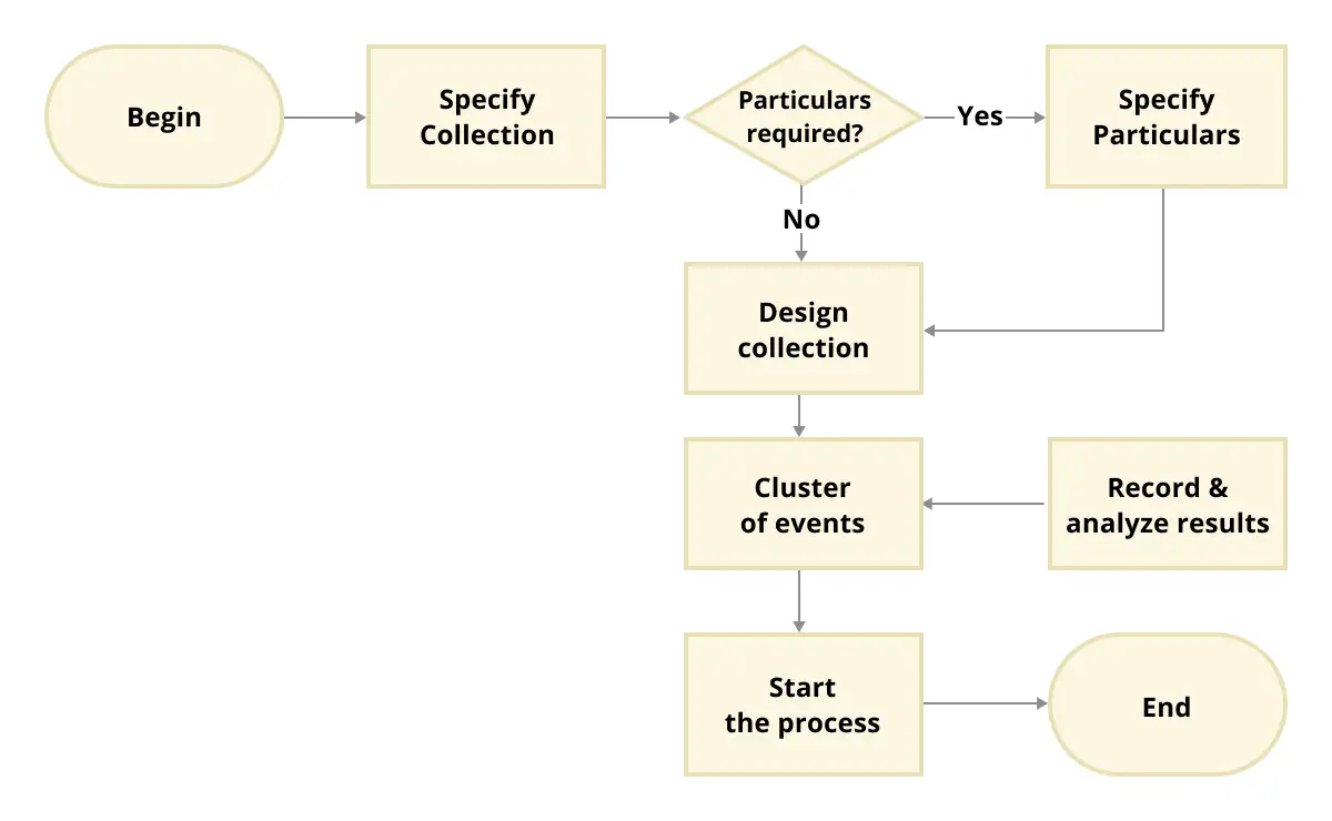 Flowchart diagram created with built-in flowchart shapes available in Blazor Diagram component.